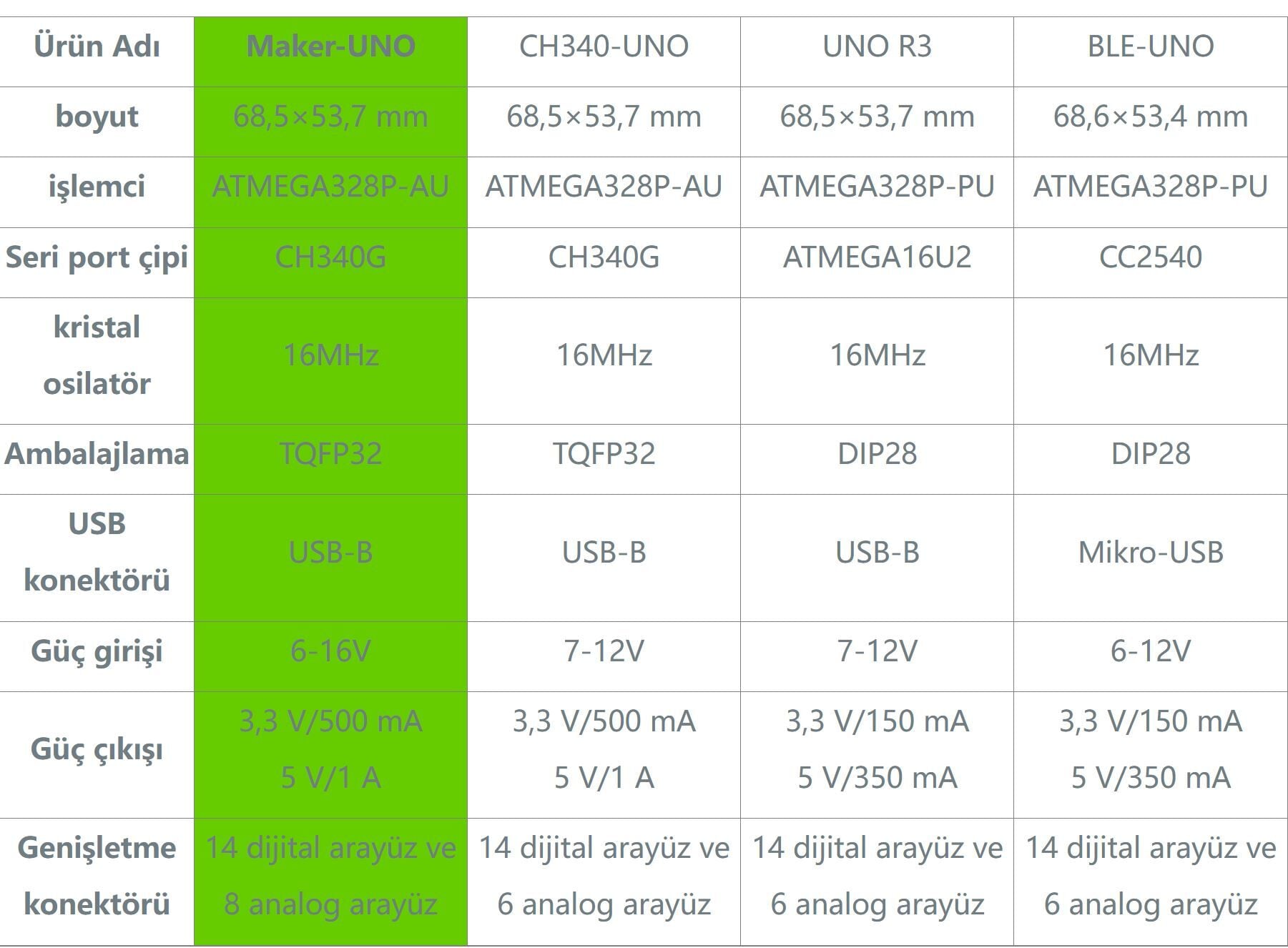 Maker‑Uno – Arduino Uno R3 Uyumlu Geliştirme Kartı (Motor Sürücülü)