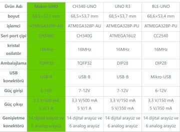 Maker‑Uno – Arduino Uno R3 Uyumlu Geliştirme Kartı (Motor Sürücülü)