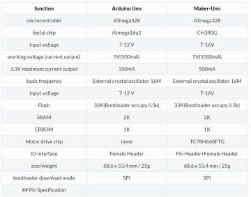 Maker‑Uno – Arduino Uno R3 Uyumlu Geliştirme Kartı (Motor Sürücülü)