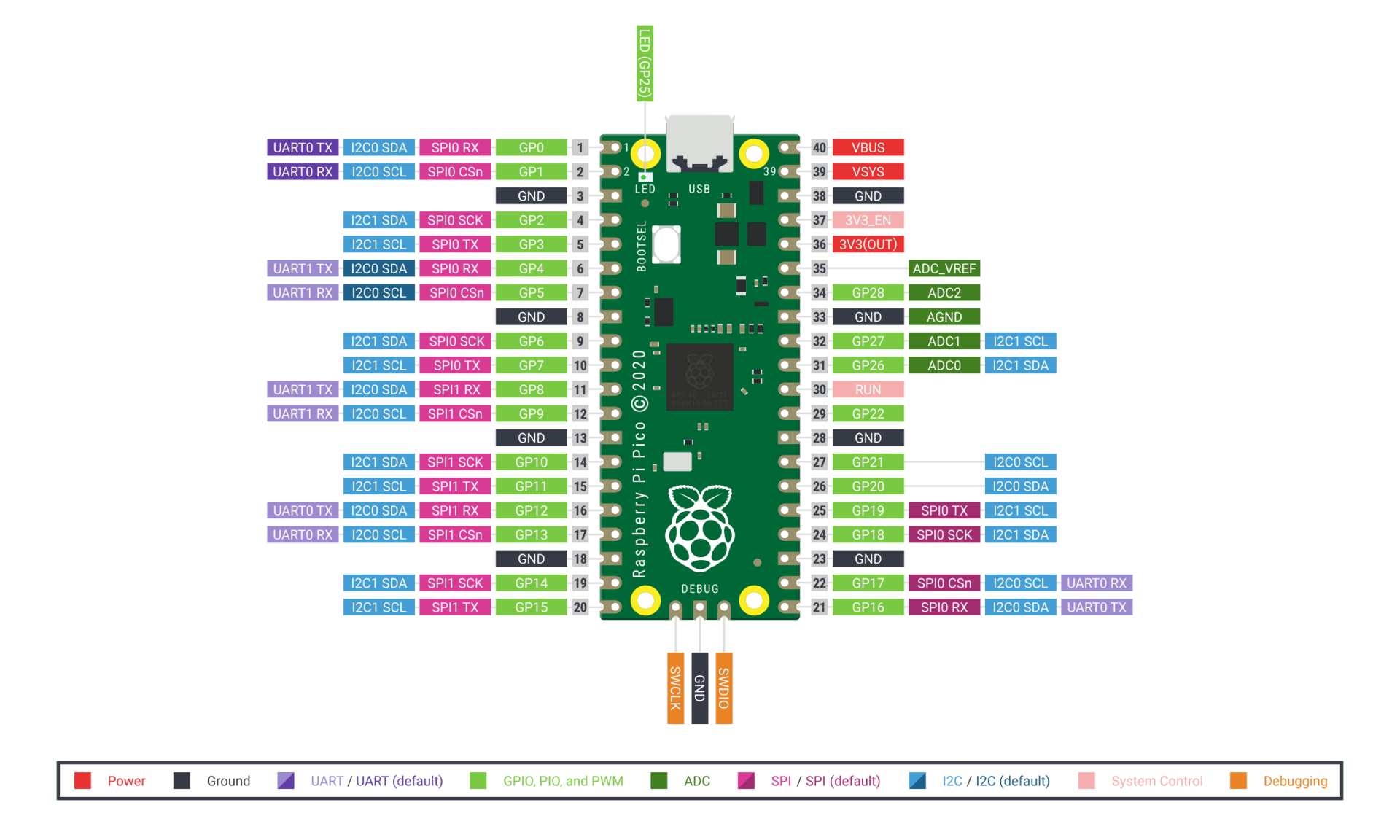 Raspberry Pi Pico